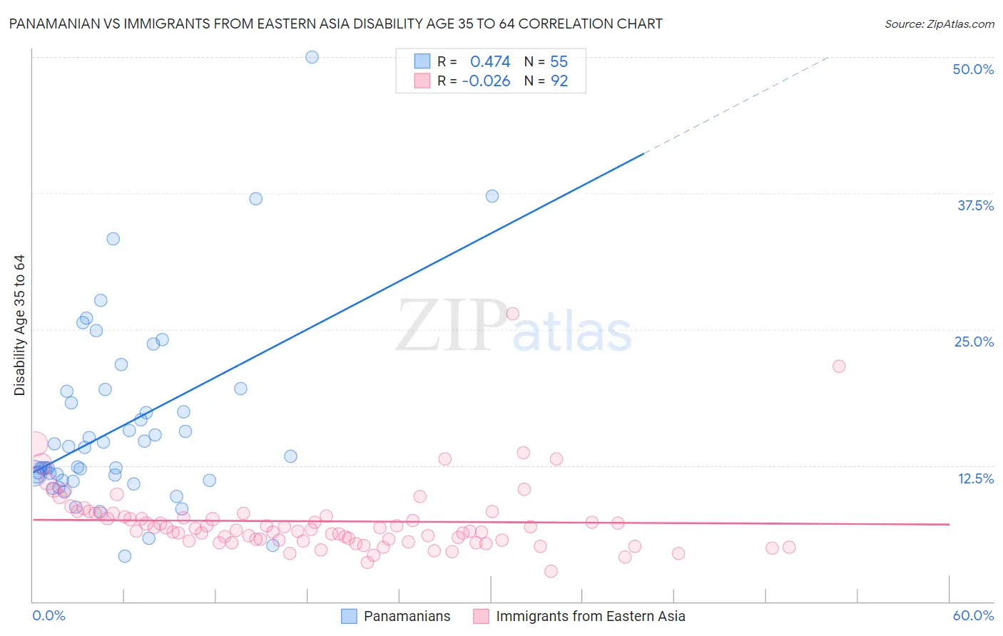 Panamanian vs Immigrants from Eastern Asia Disability Age 35 to 64