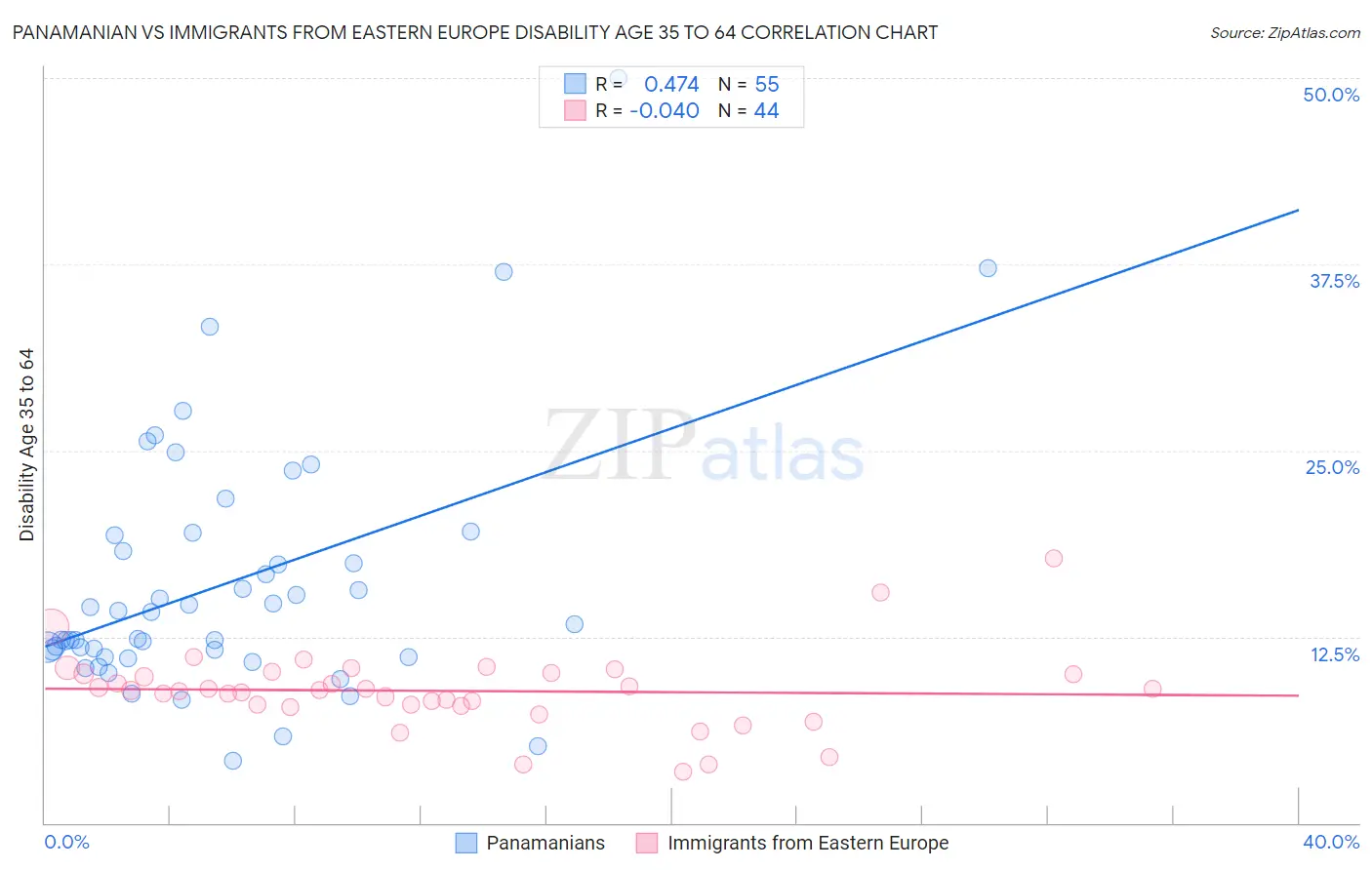 Panamanian vs Immigrants from Eastern Europe Disability Age 35 to 64