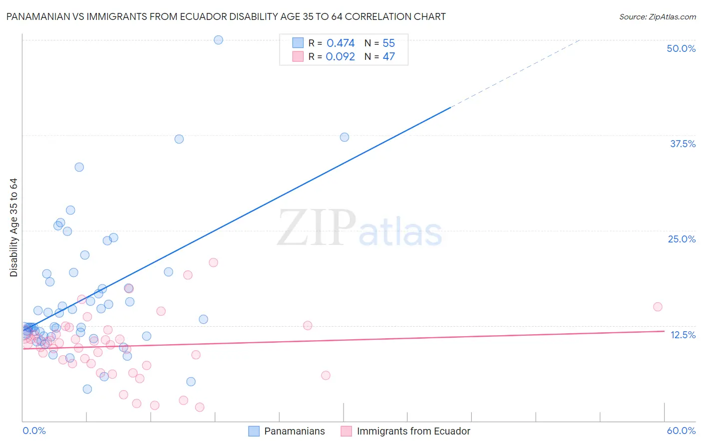 Panamanian vs Immigrants from Ecuador Disability Age 35 to 64