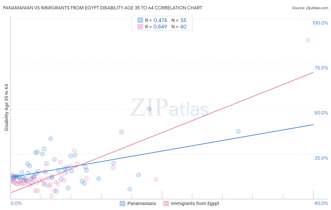Panamanian vs Immigrants from Egypt Disability Age 35 to 64