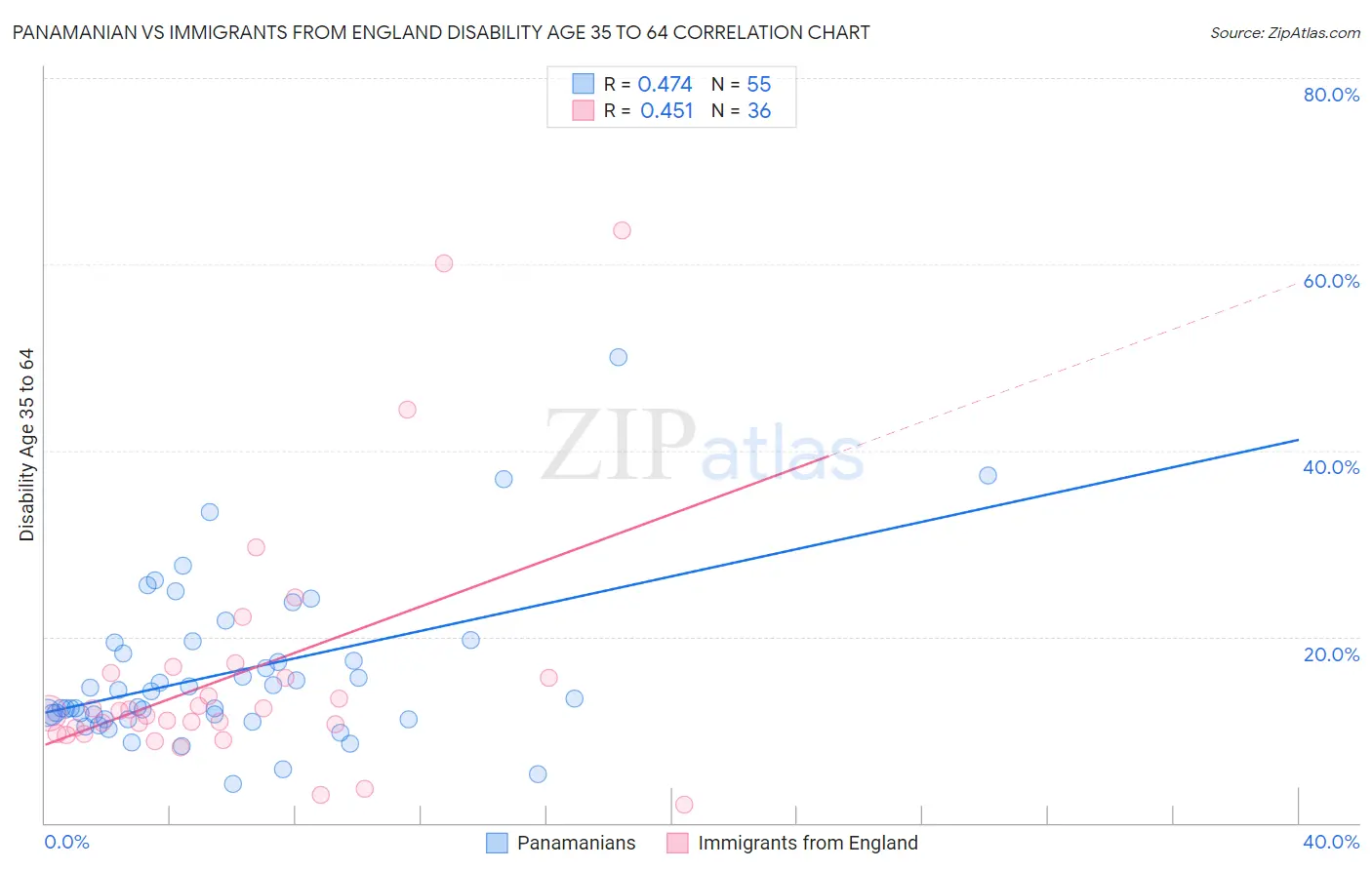 Panamanian vs Immigrants from England Disability Age 35 to 64