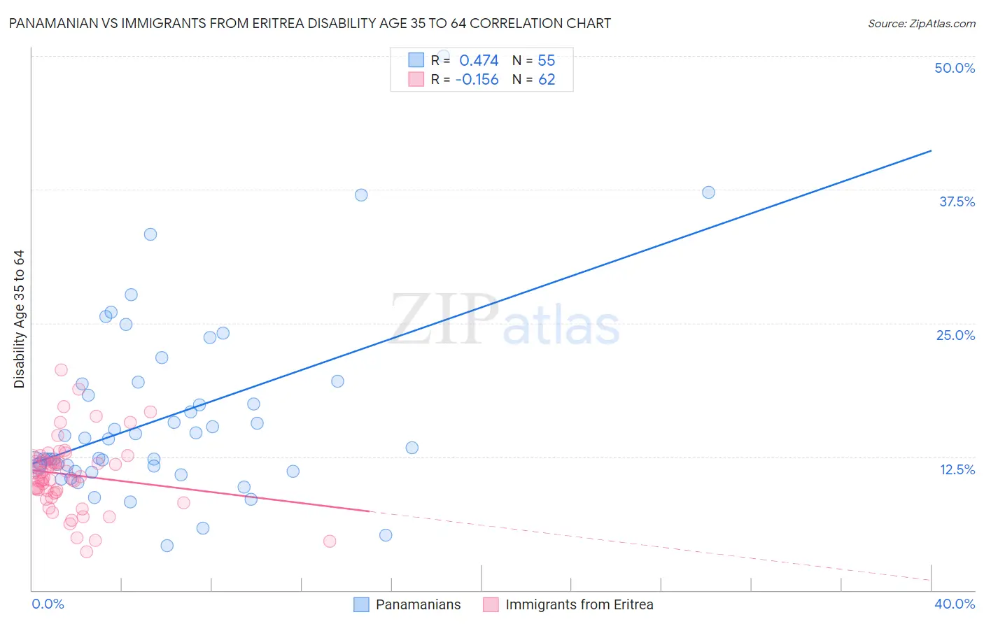 Panamanian vs Immigrants from Eritrea Disability Age 35 to 64