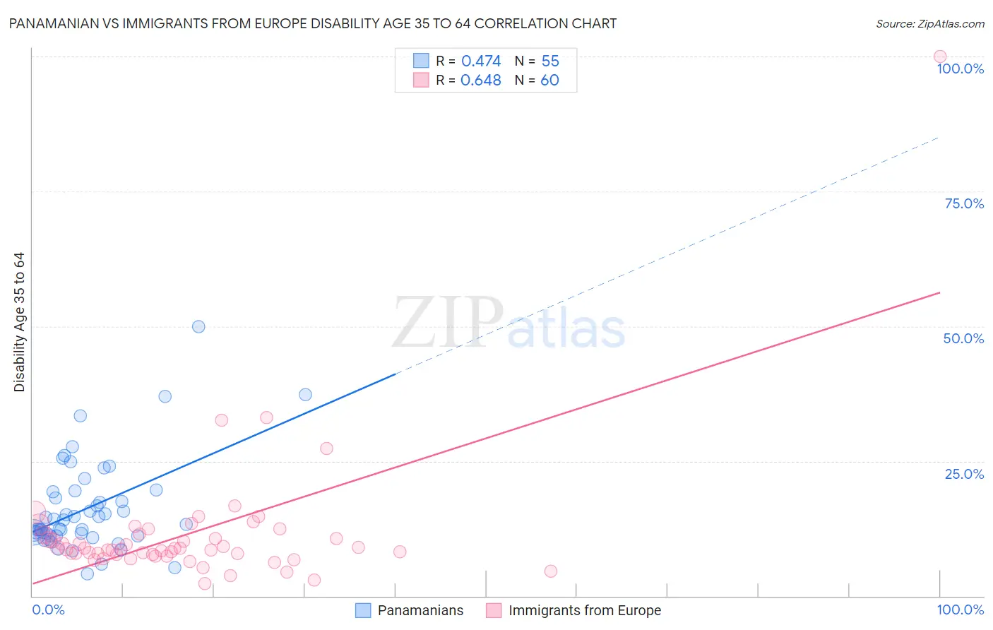 Panamanian vs Immigrants from Europe Disability Age 35 to 64