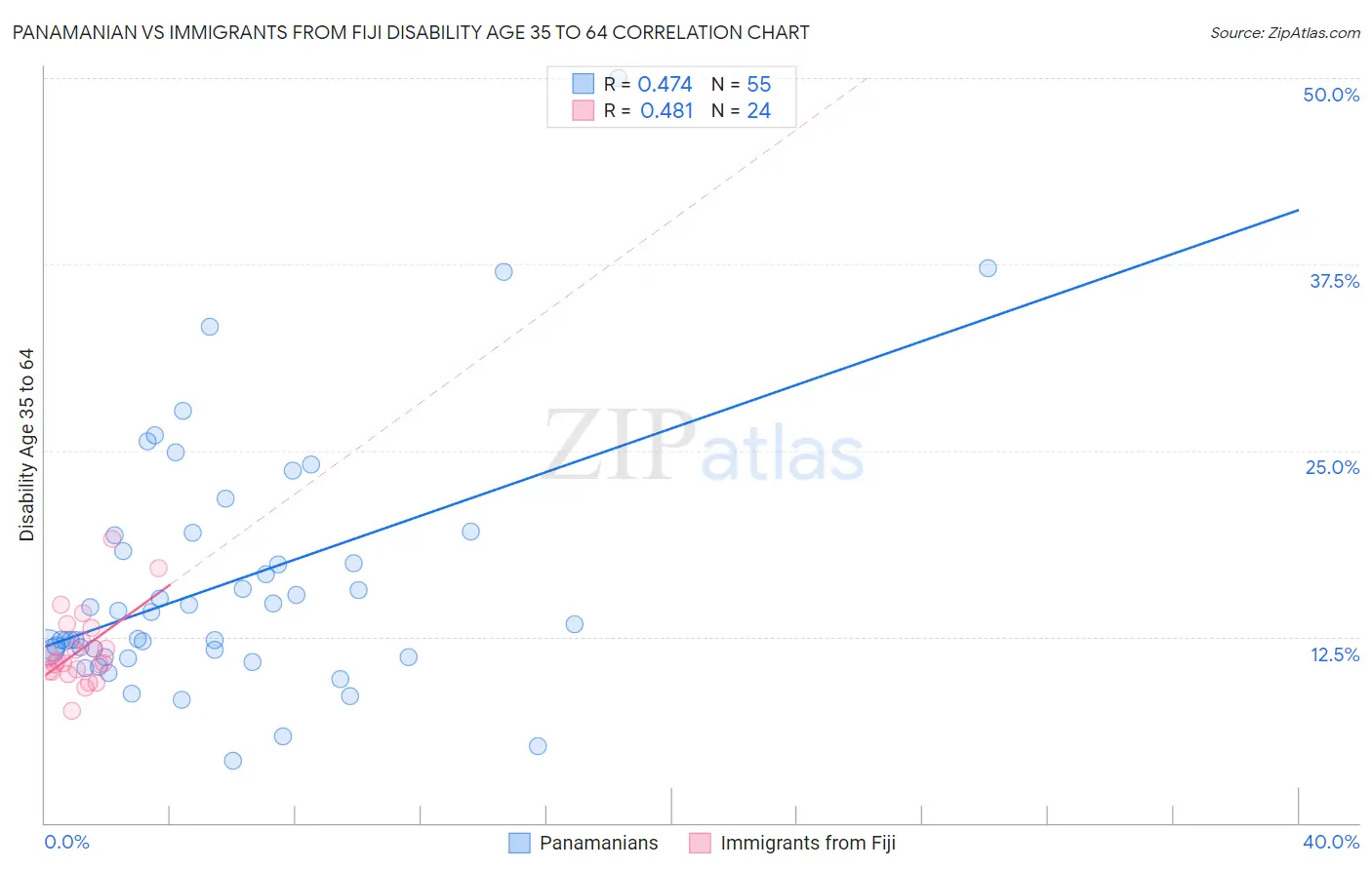 Panamanian vs Immigrants from Fiji Disability Age 35 to 64