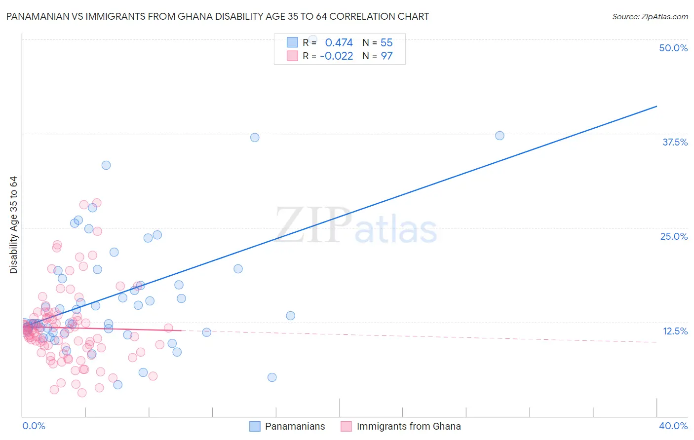 Panamanian vs Immigrants from Ghana Disability Age 35 to 64