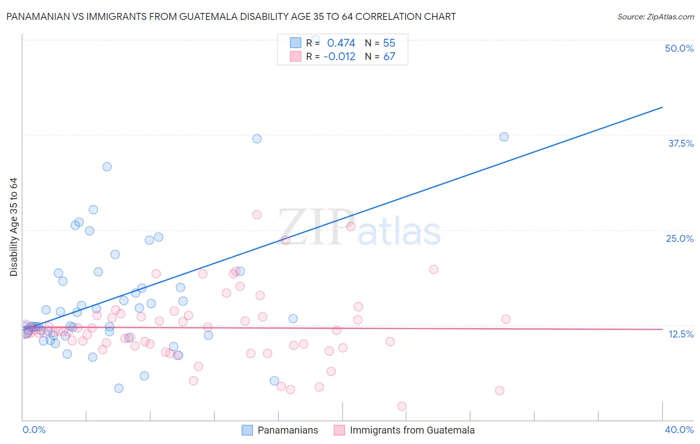 Panamanian vs Immigrants from Guatemala Disability Age 35 to 64