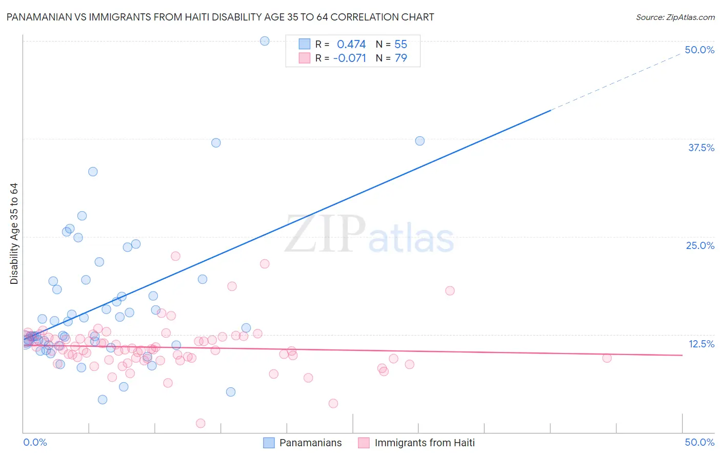 Panamanian vs Immigrants from Haiti Disability Age 35 to 64