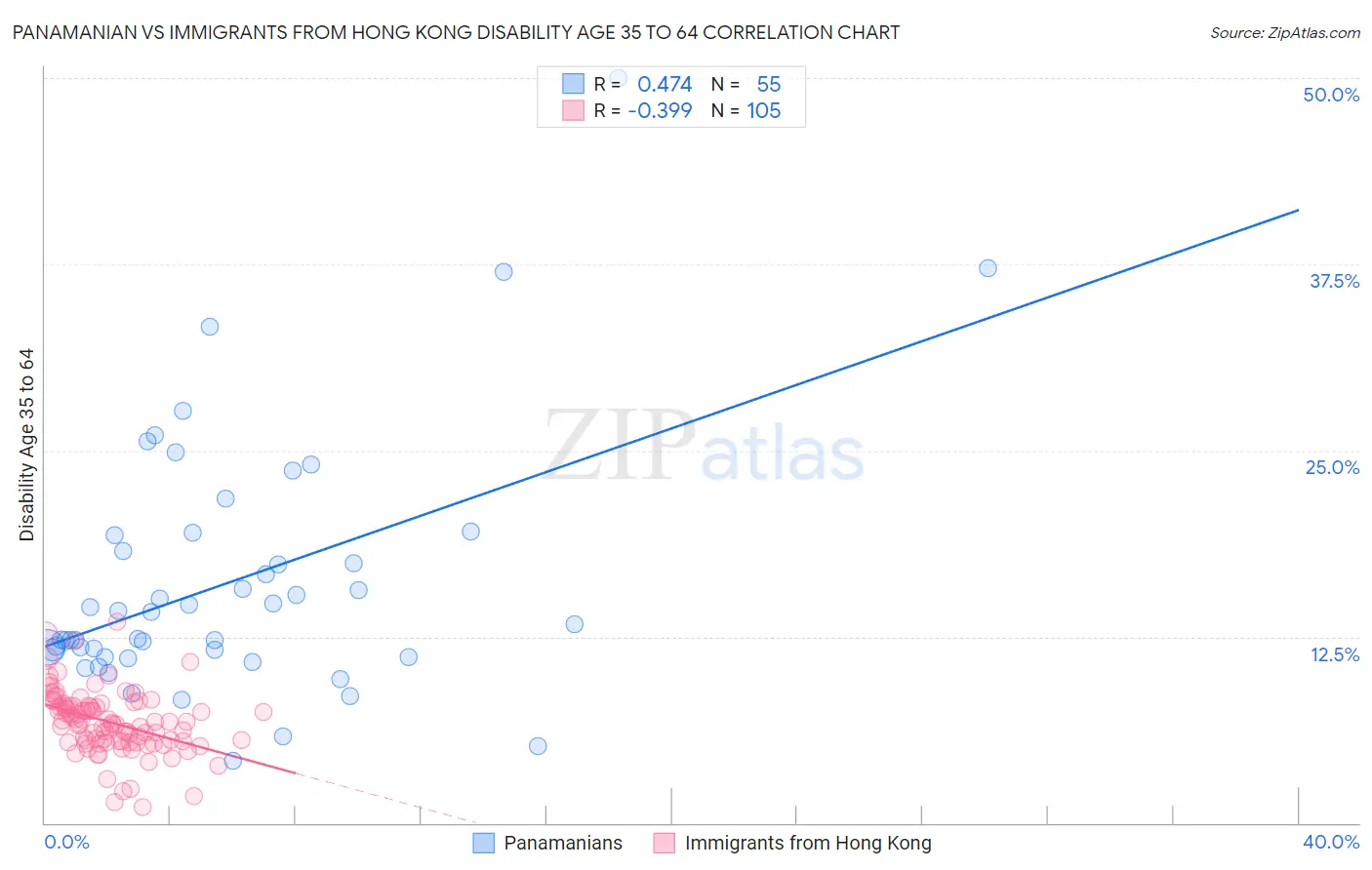 Panamanian vs Immigrants from Hong Kong Disability Age 35 to 64