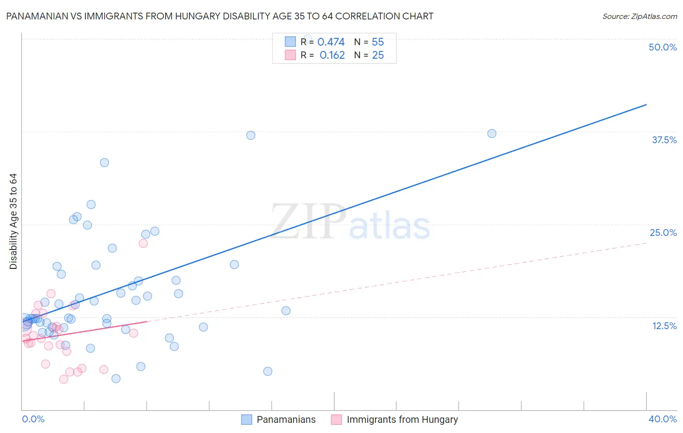 Panamanian vs Immigrants from Hungary Disability Age 35 to 64
