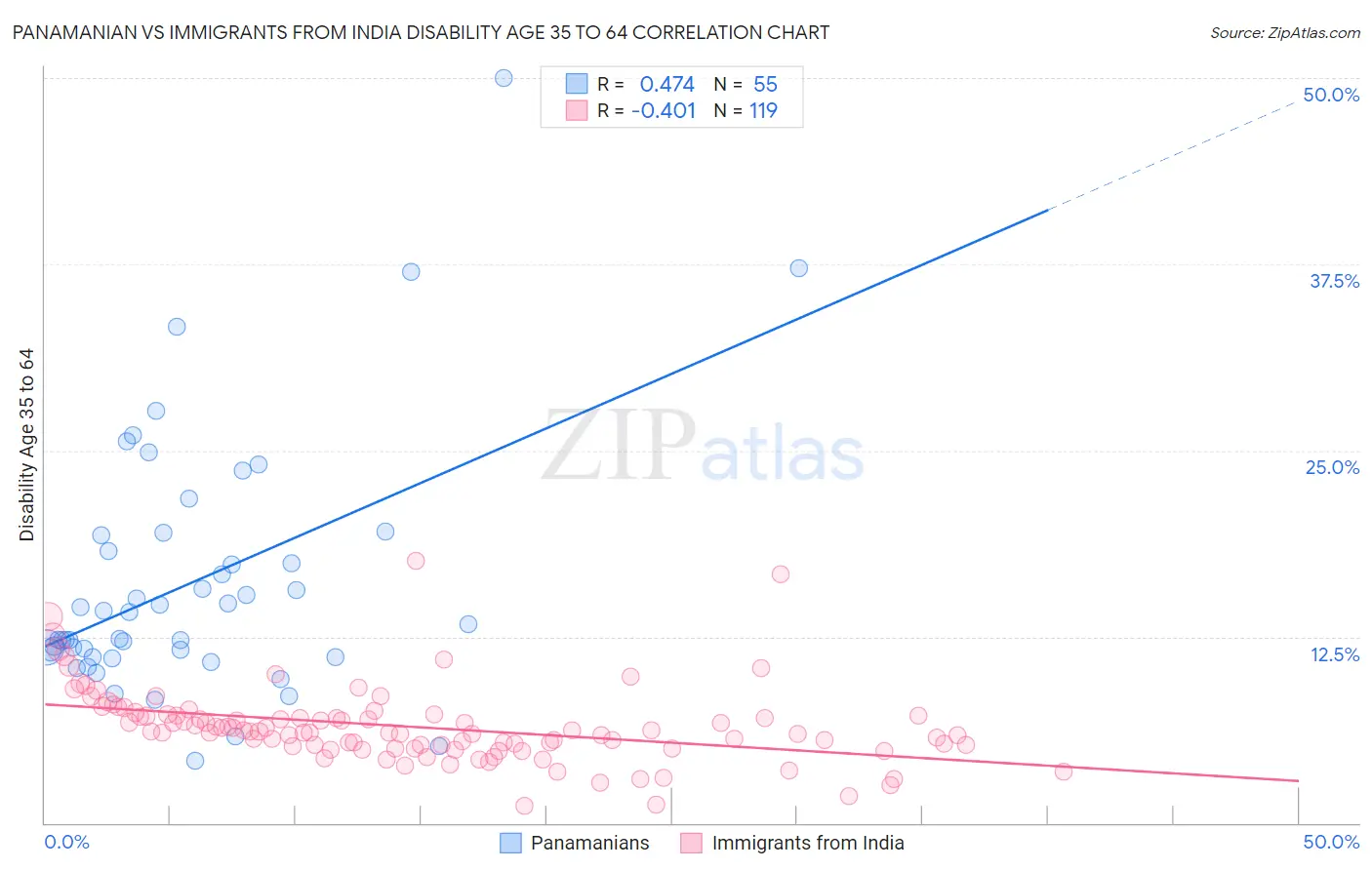 Panamanian vs Immigrants from India Disability Age 35 to 64