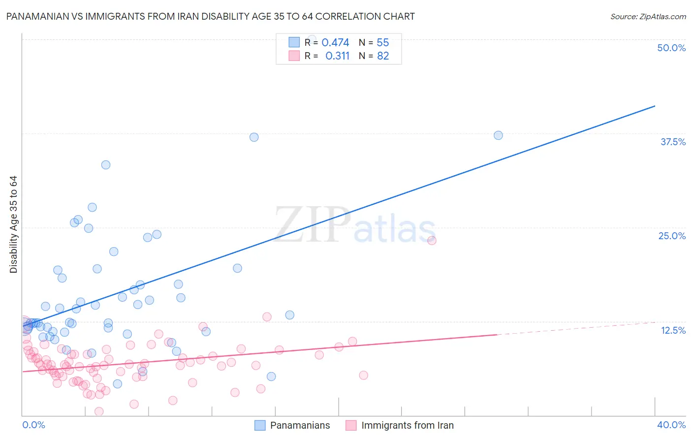 Panamanian vs Immigrants from Iran Disability Age 35 to 64
