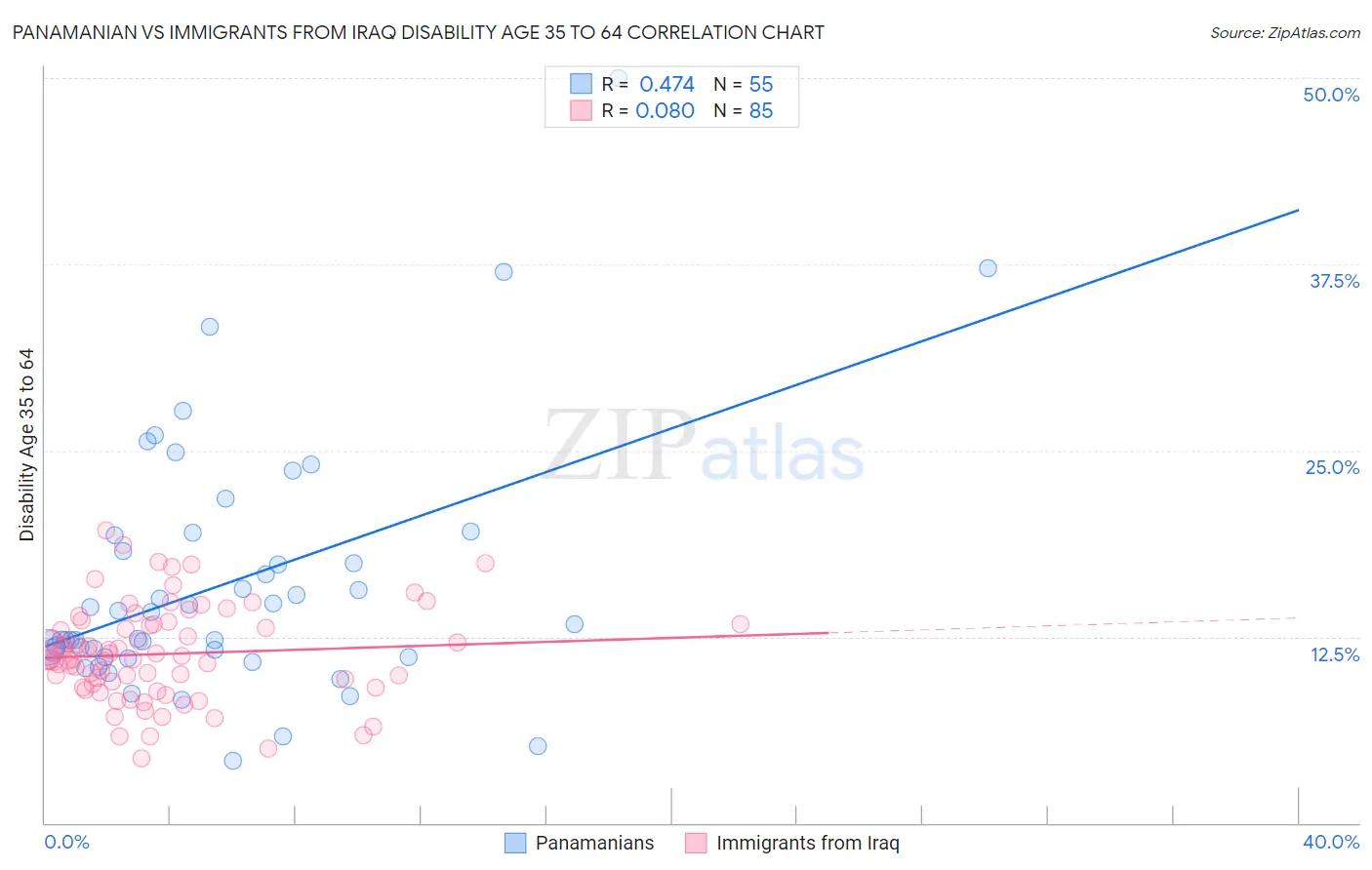 Panamanian vs Immigrants from Iraq Disability Age 35 to 64
