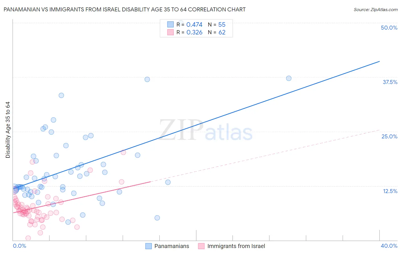 Panamanian vs Immigrants from Israel Disability Age 35 to 64