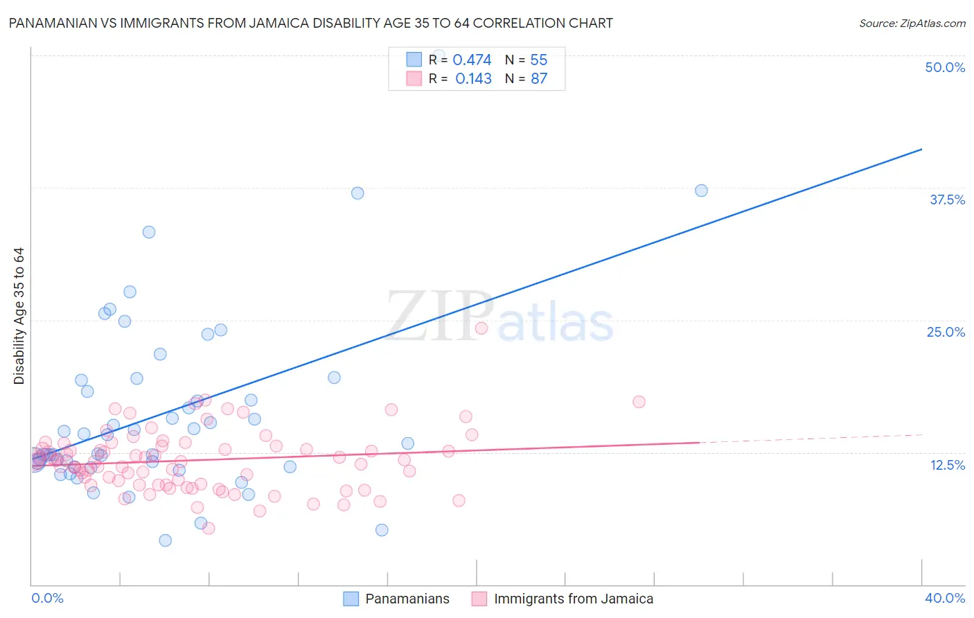 Panamanian vs Immigrants from Jamaica Disability Age 35 to 64