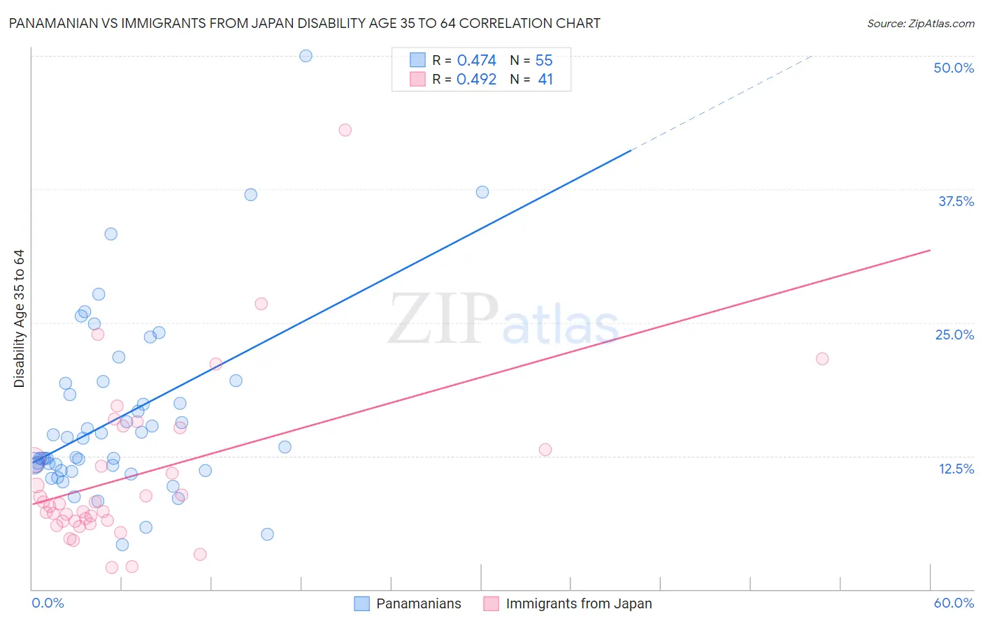 Panamanian vs Immigrants from Japan Disability Age 35 to 64