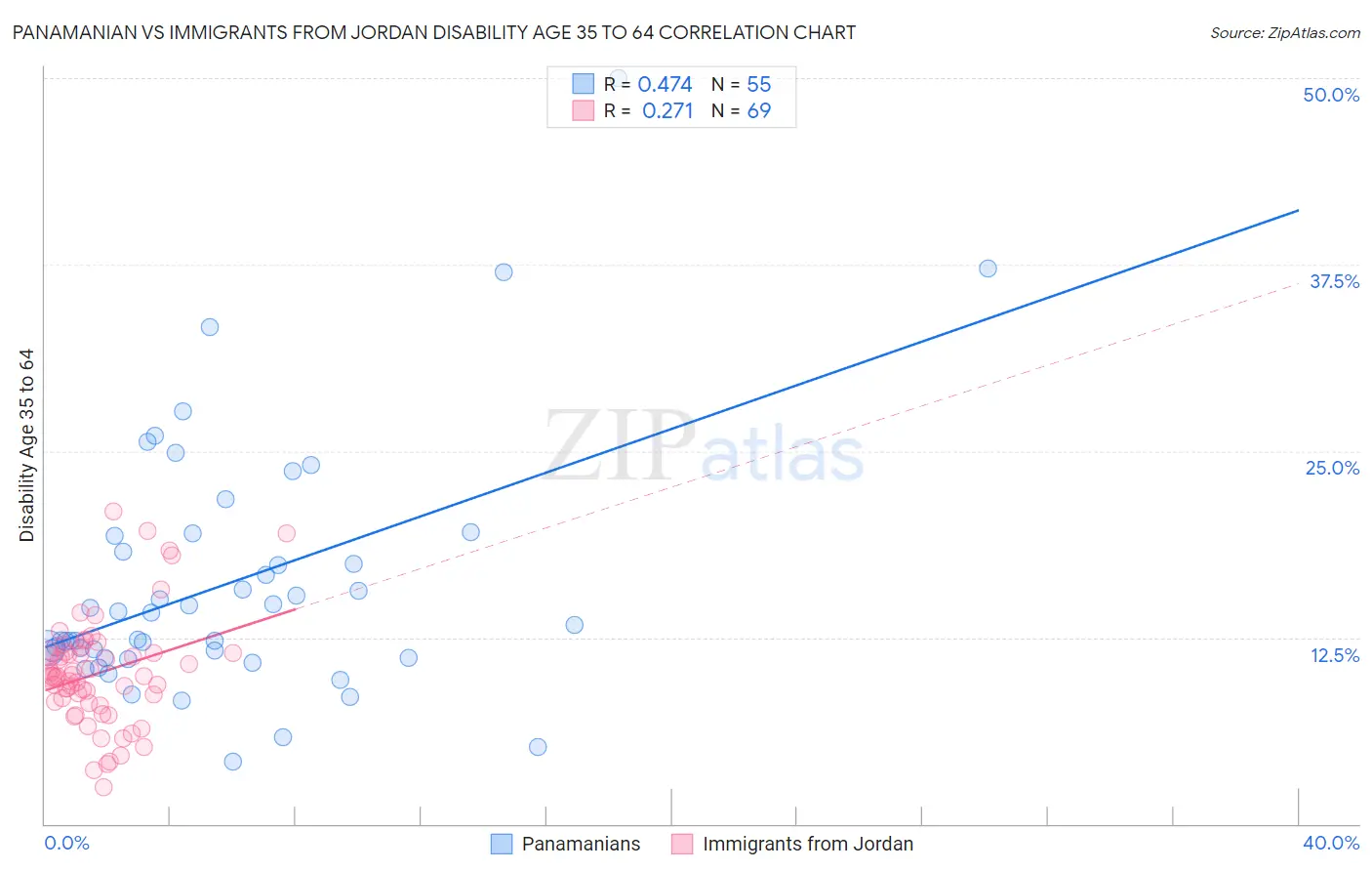 Panamanian vs Immigrants from Jordan Disability Age 35 to 64