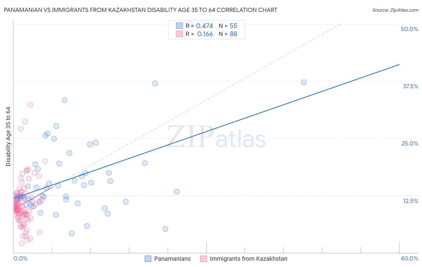 Panamanian vs Immigrants from Kazakhstan Disability Age 35 to 64