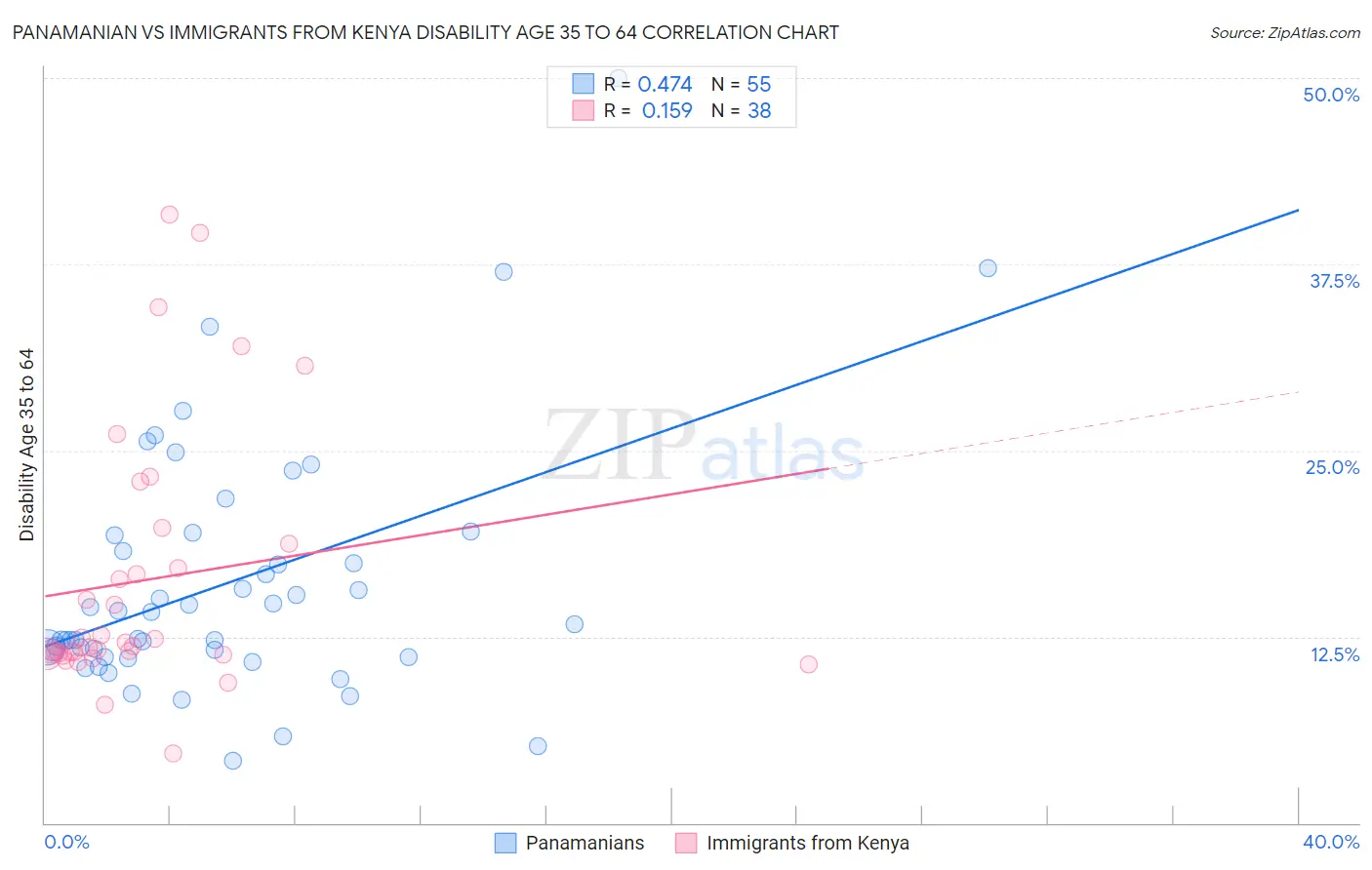 Panamanian vs Immigrants from Kenya Disability Age 35 to 64