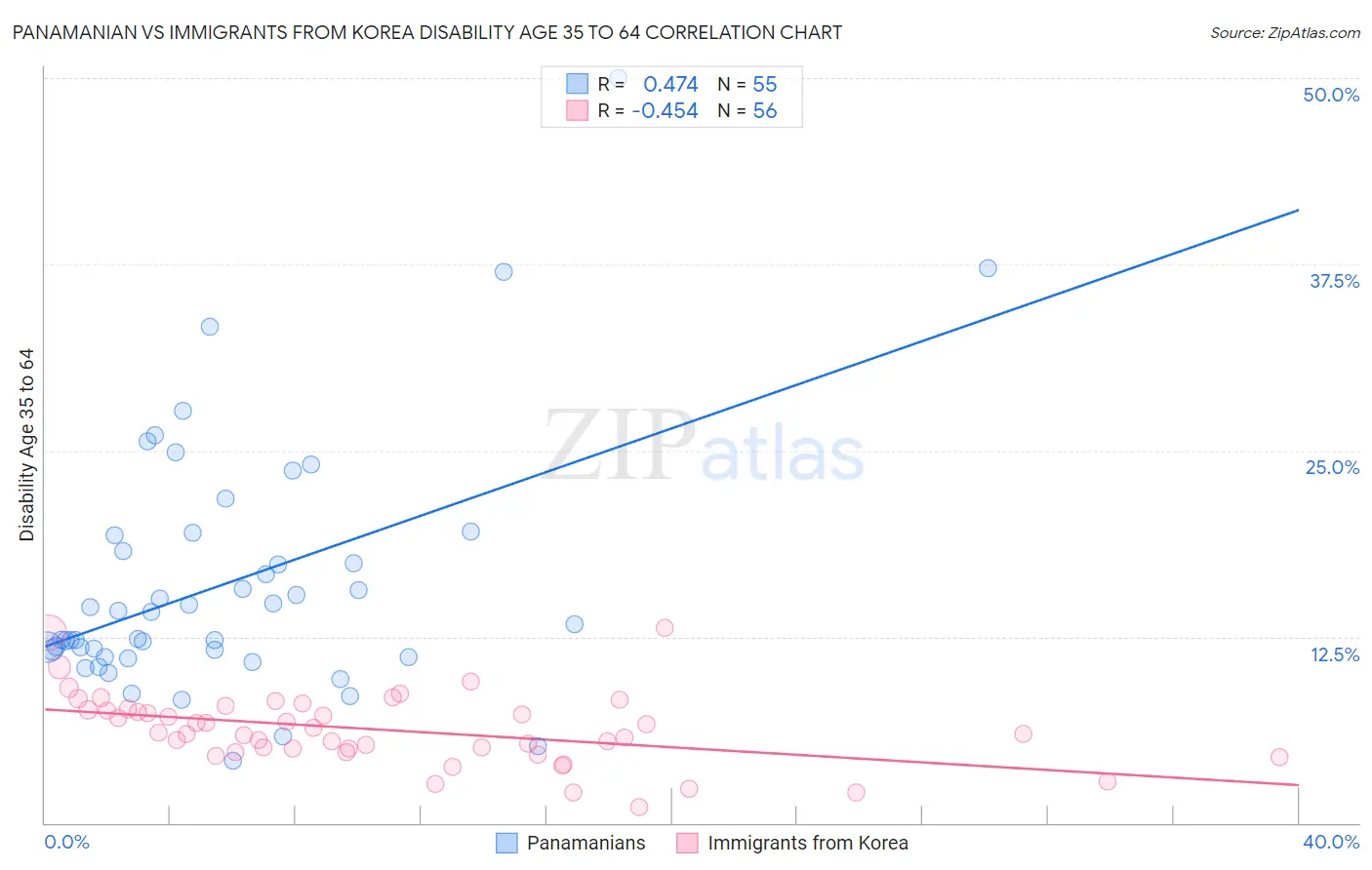 Panamanian vs Immigrants from Korea Disability Age 35 to 64