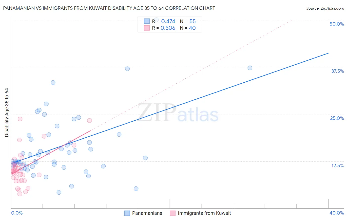 Panamanian vs Immigrants from Kuwait Disability Age 35 to 64