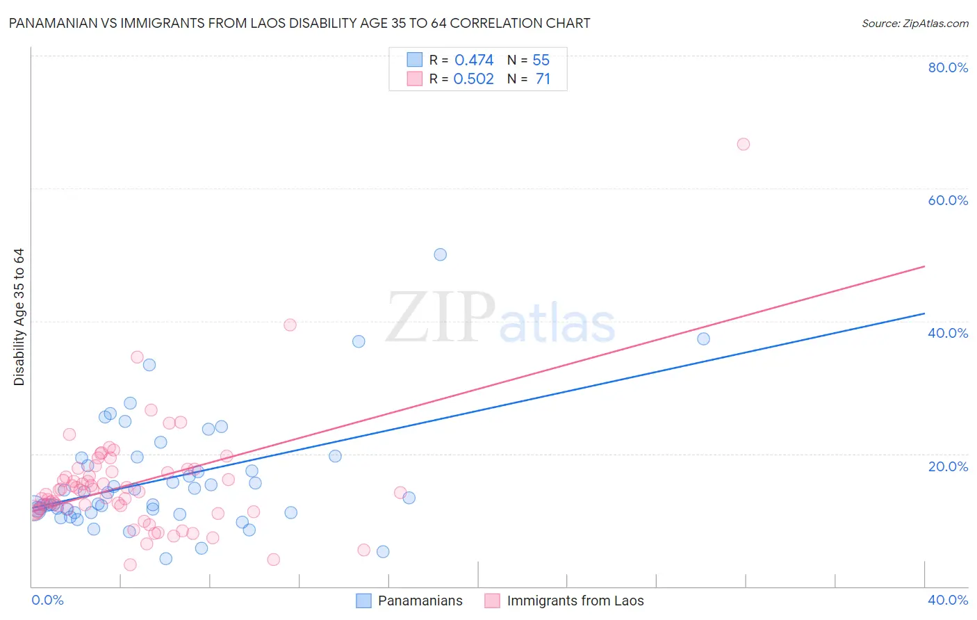 Panamanian vs Immigrants from Laos Disability Age 35 to 64
