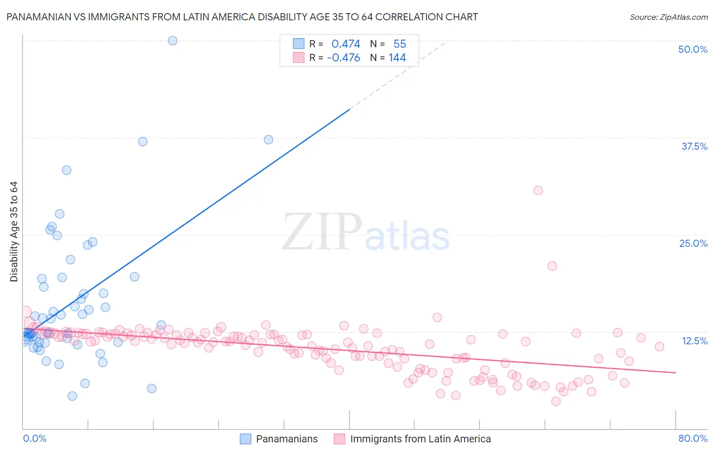 Panamanian vs Immigrants from Latin America Disability Age 35 to 64