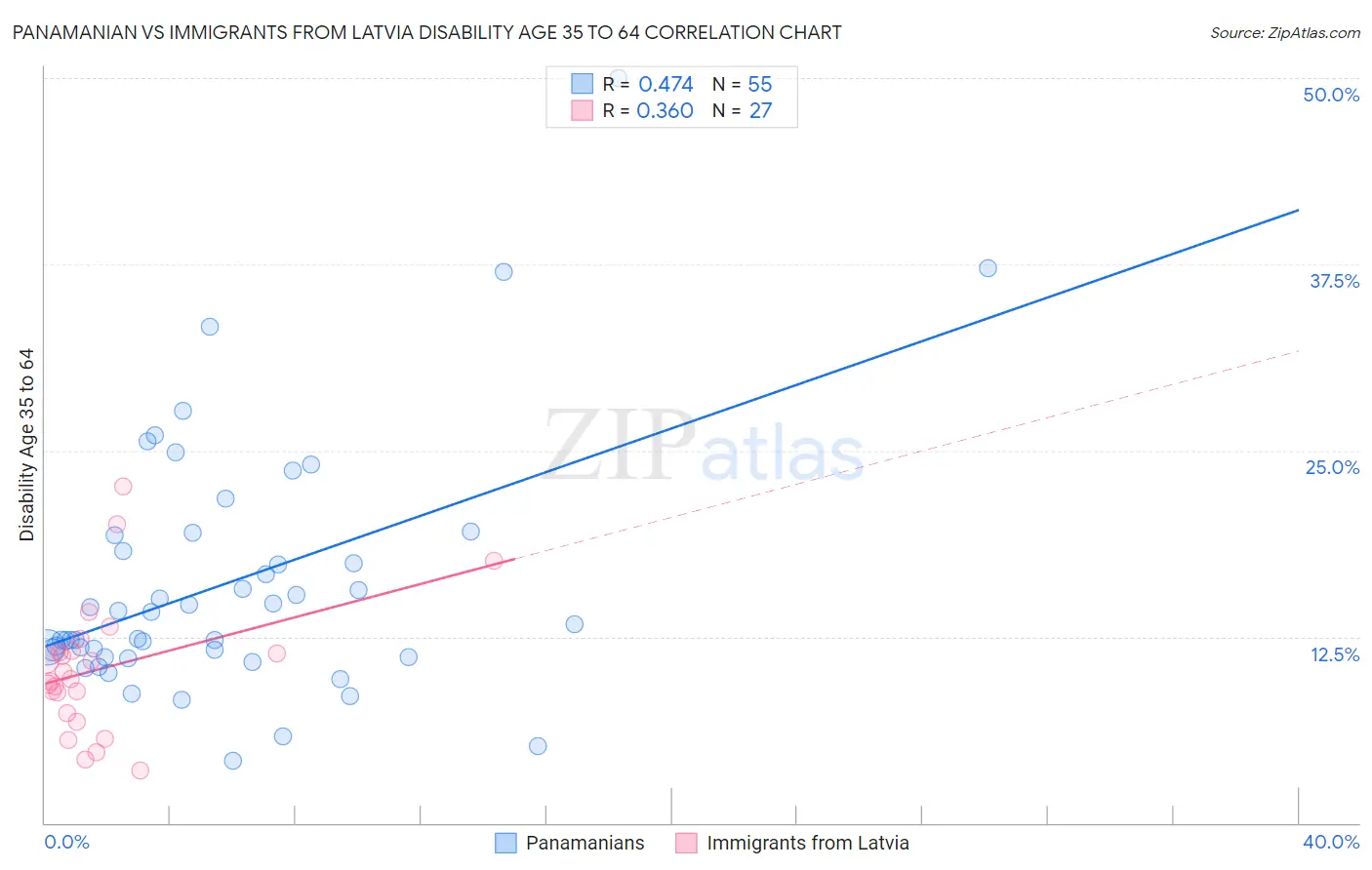 Panamanian vs Immigrants from Latvia Disability Age 35 to 64