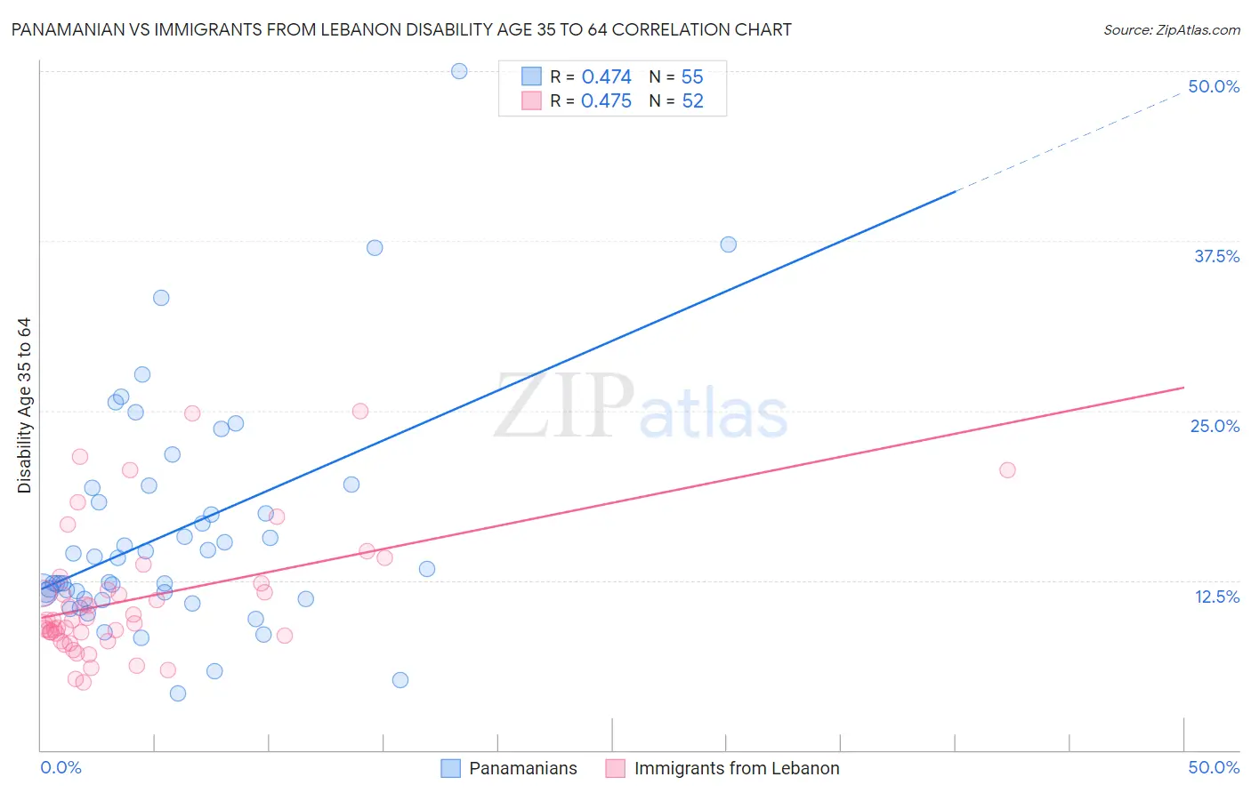 Panamanian vs Immigrants from Lebanon Disability Age 35 to 64
