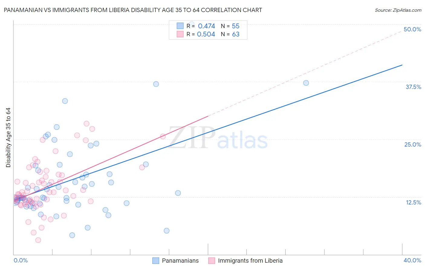 Panamanian vs Immigrants from Liberia Disability Age 35 to 64