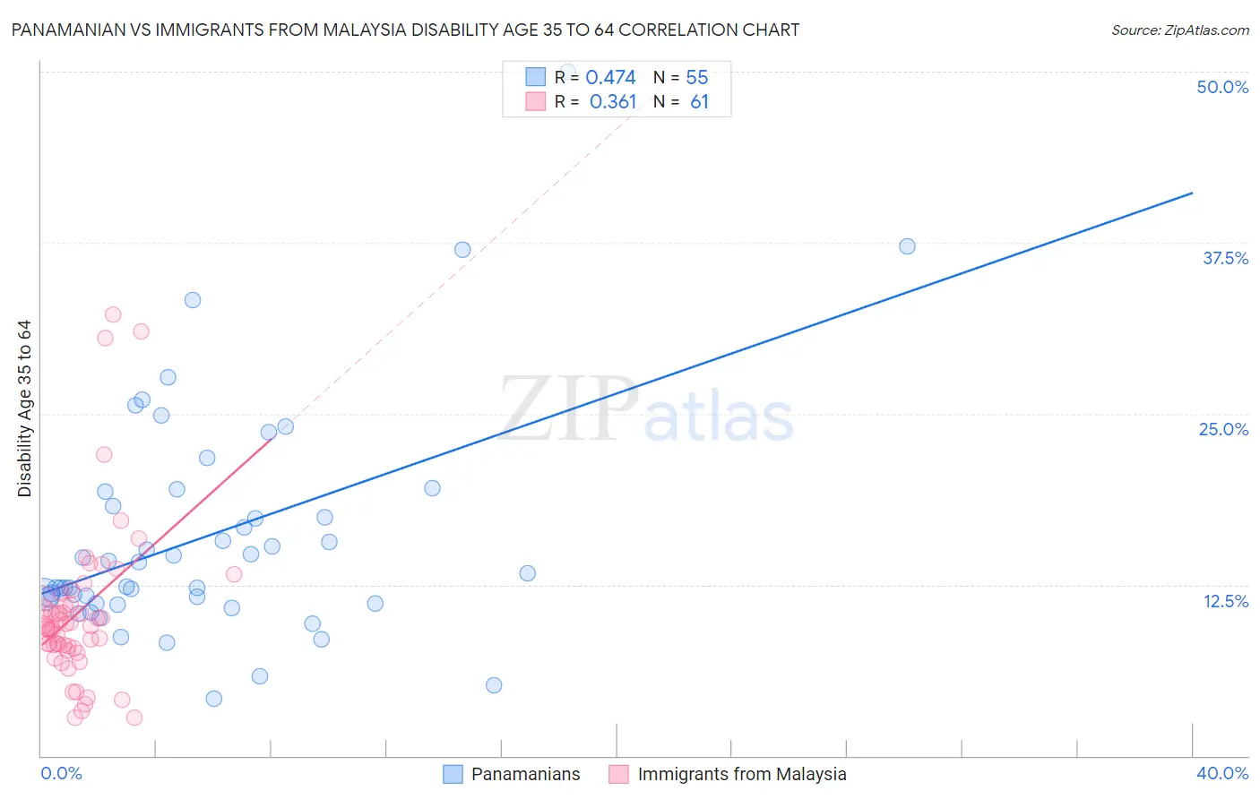 Panamanian vs Immigrants from Malaysia Disability Age 35 to 64