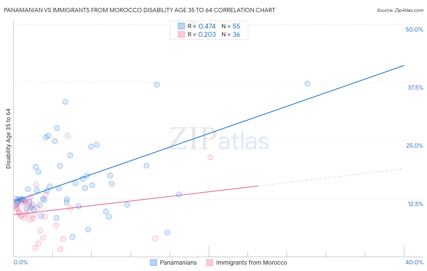 Panamanian vs Immigrants from Morocco Disability Age 35 to 64