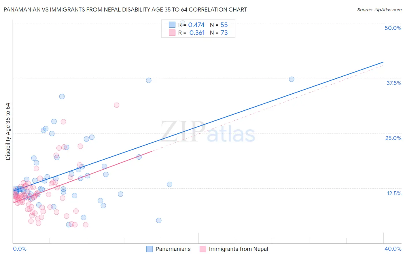 Panamanian vs Immigrants from Nepal Disability Age 35 to 64