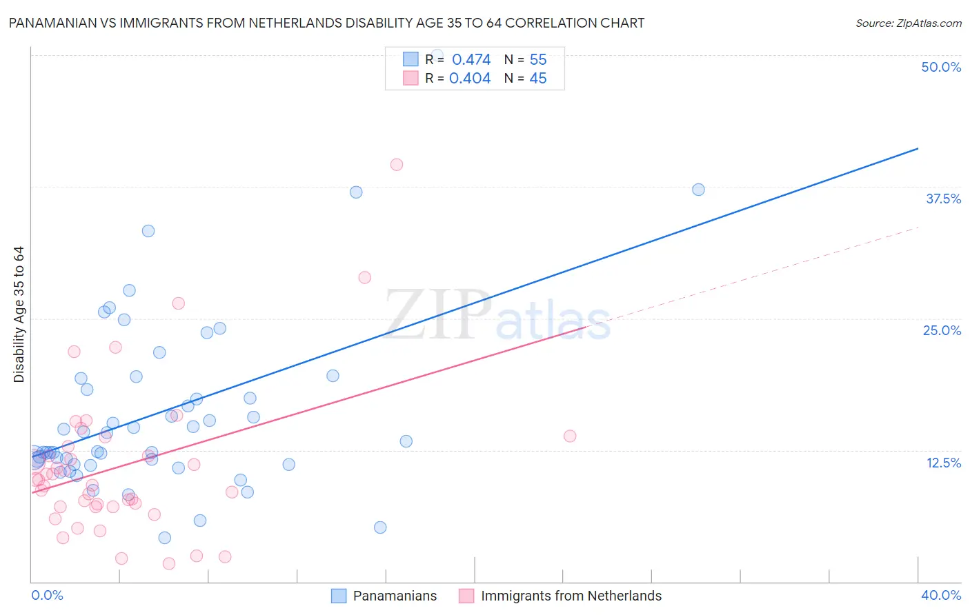 Panamanian vs Immigrants from Netherlands Disability Age 35 to 64