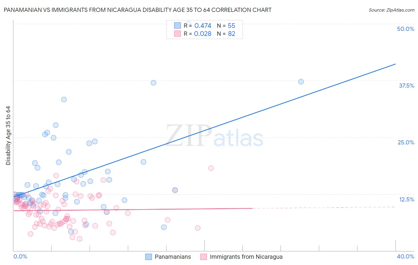 Panamanian vs Immigrants from Nicaragua Disability Age 35 to 64