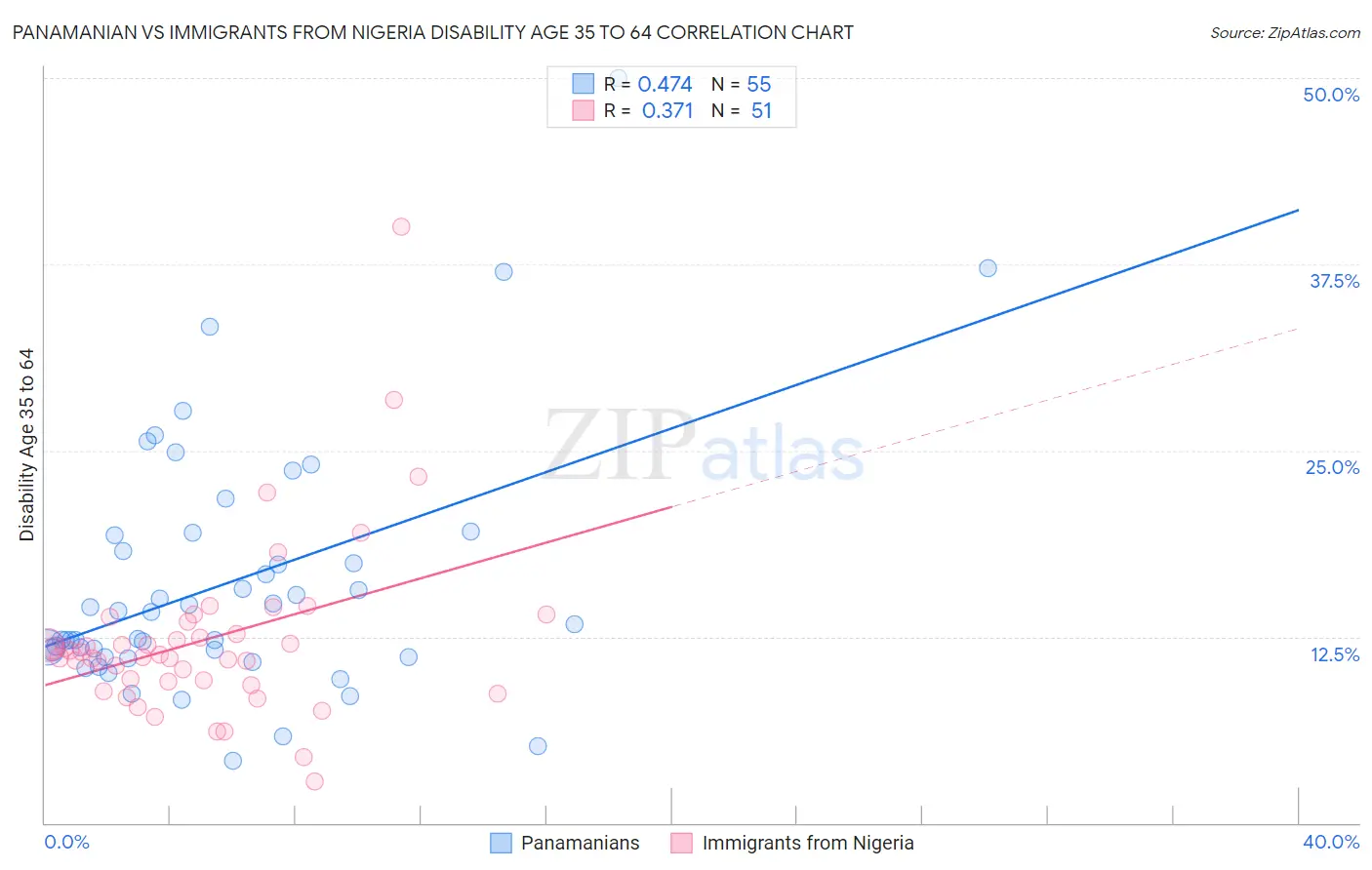 Panamanian vs Immigrants from Nigeria Disability Age 35 to 64