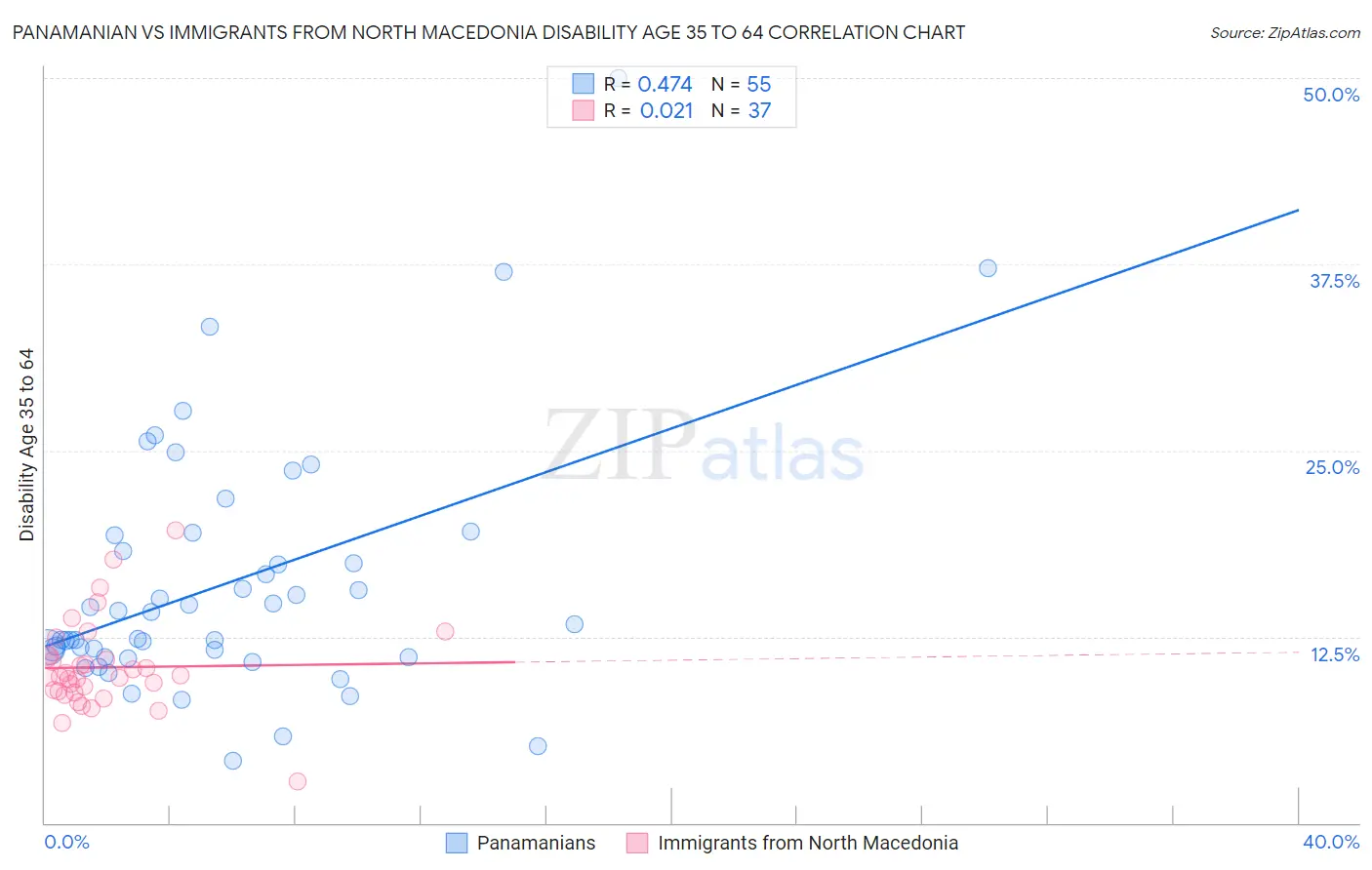 Panamanian vs Immigrants from North Macedonia Disability Age 35 to 64