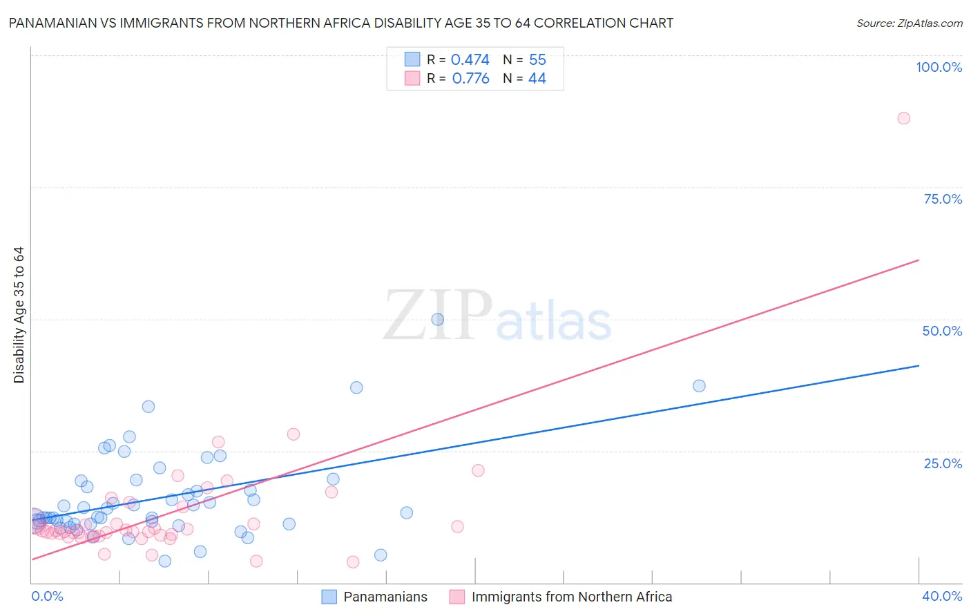 Panamanian vs Immigrants from Northern Africa Disability Age 35 to 64