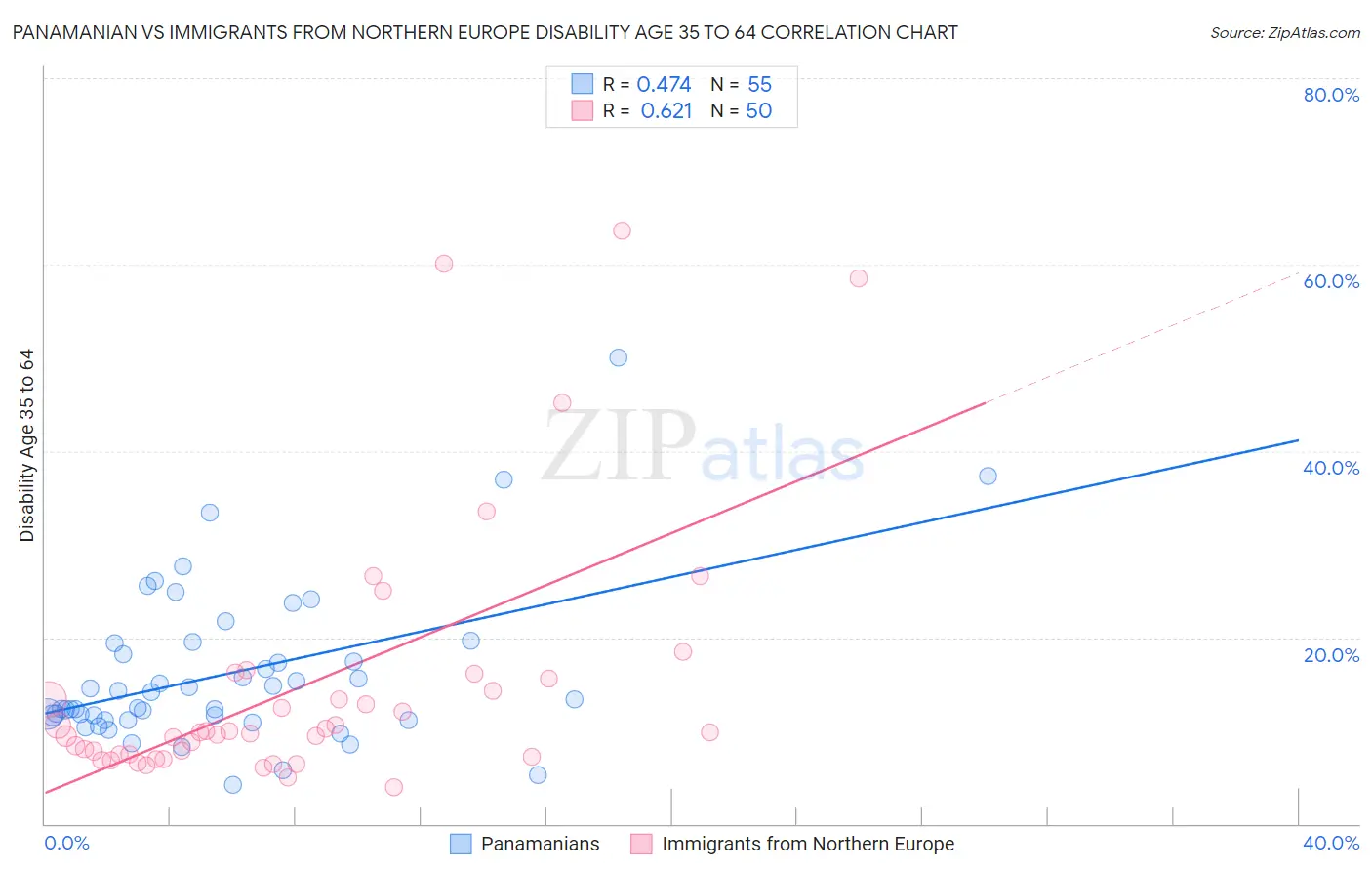 Panamanian vs Immigrants from Northern Europe Disability Age 35 to 64