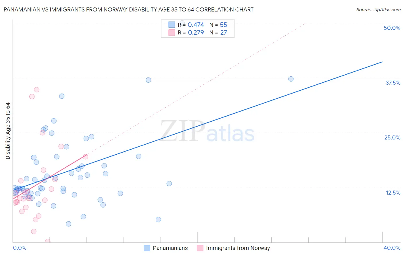 Panamanian vs Immigrants from Norway Disability Age 35 to 64