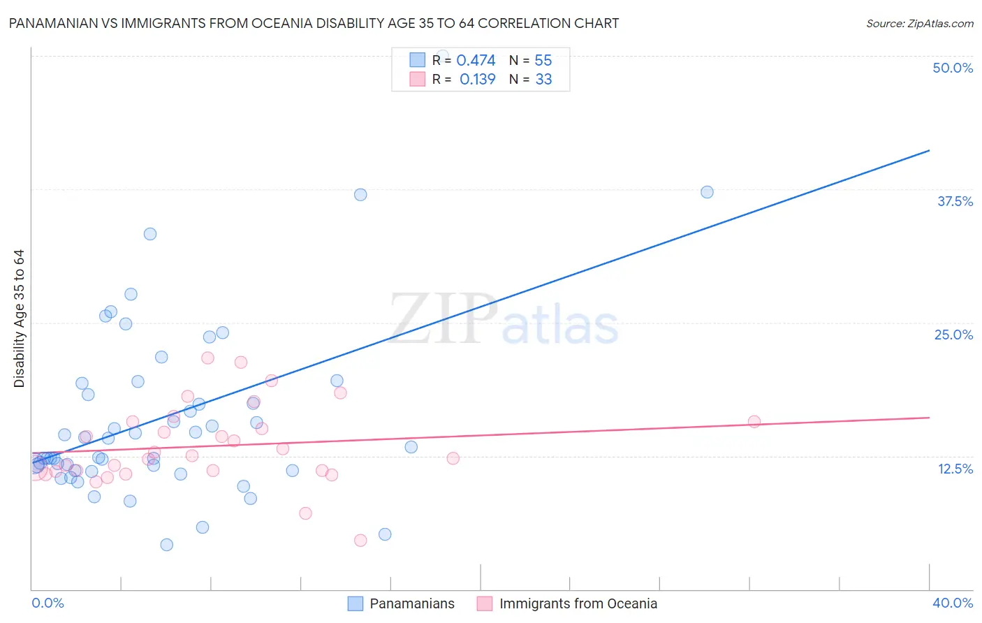 Panamanian vs Immigrants from Oceania Disability Age 35 to 64