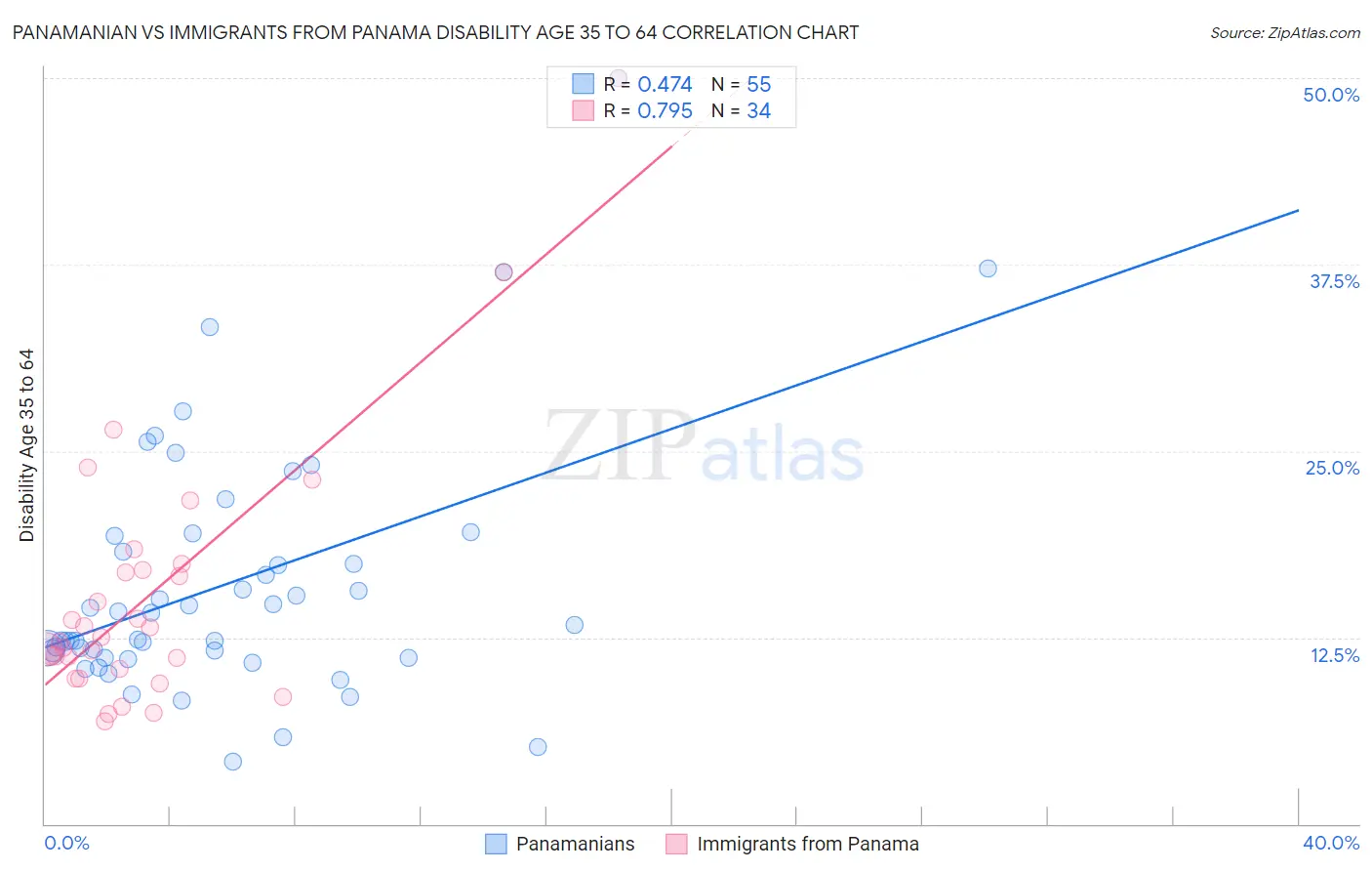 Panamanian vs Immigrants from Panama Disability Age 35 to 64