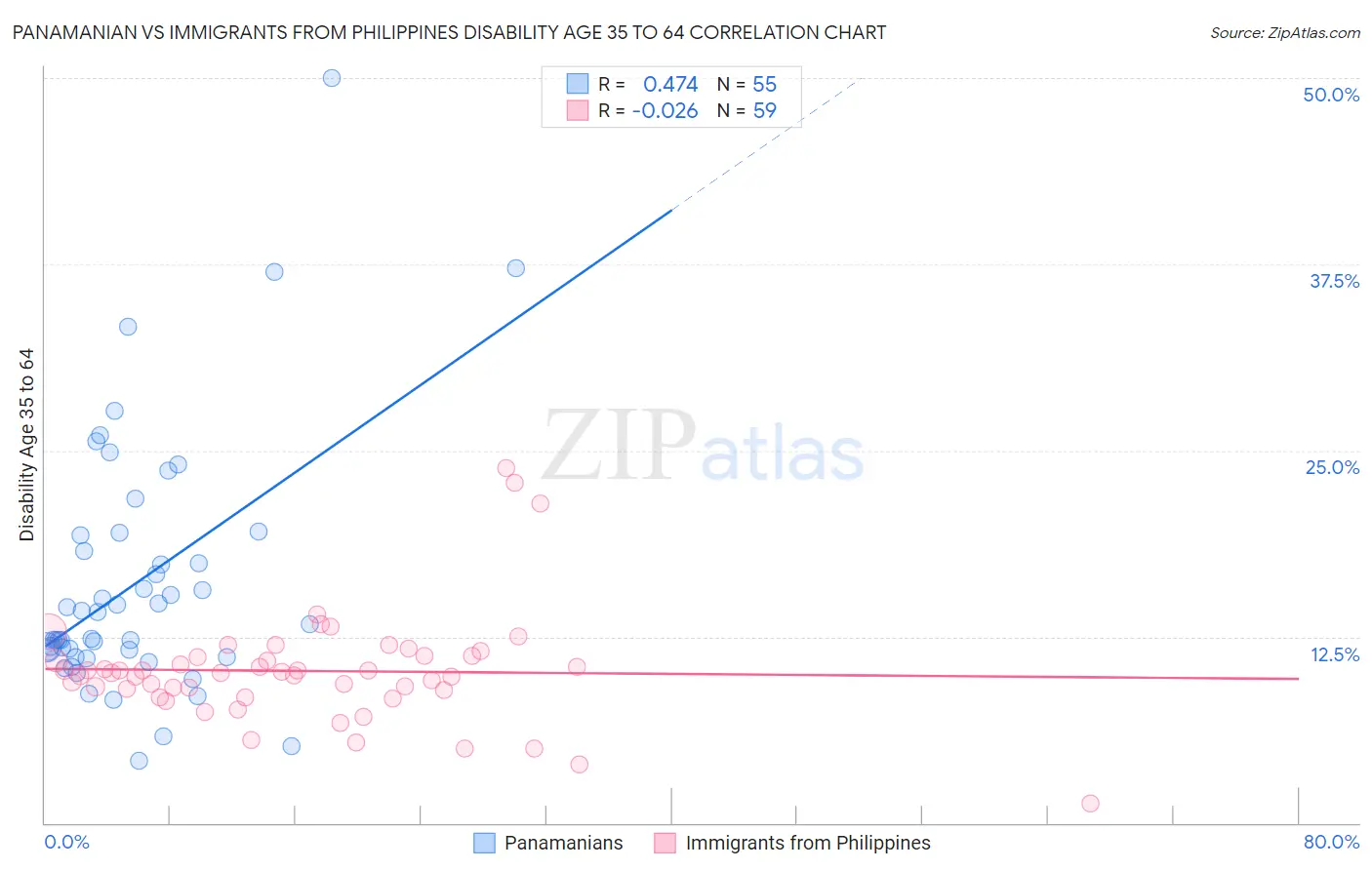 Panamanian vs Immigrants from Philippines Disability Age 35 to 64