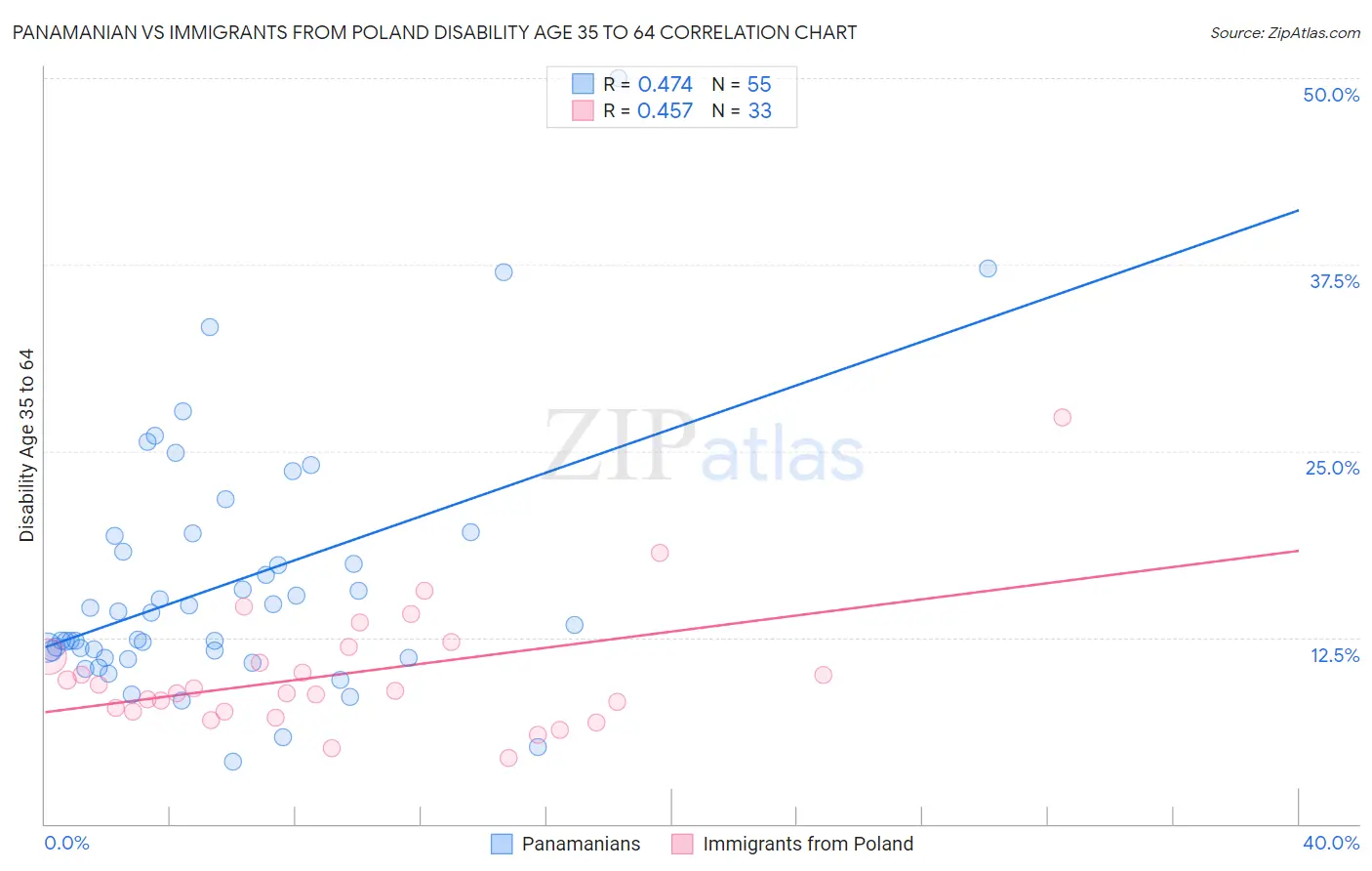 Panamanian vs Immigrants from Poland Disability Age 35 to 64