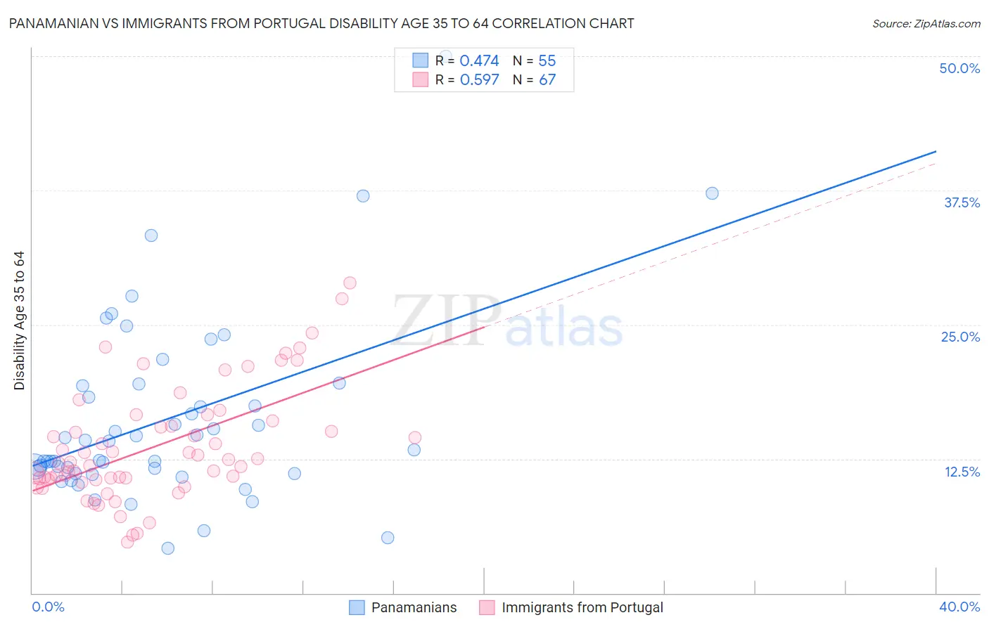 Panamanian vs Immigrants from Portugal Disability Age 35 to 64