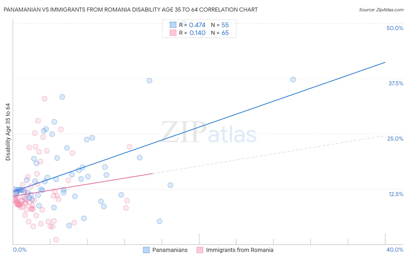 Panamanian vs Immigrants from Romania Disability Age 35 to 64