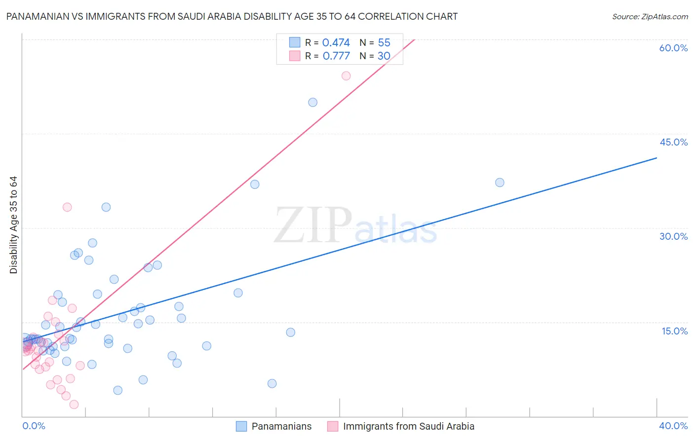Panamanian vs Immigrants from Saudi Arabia Disability Age 35 to 64