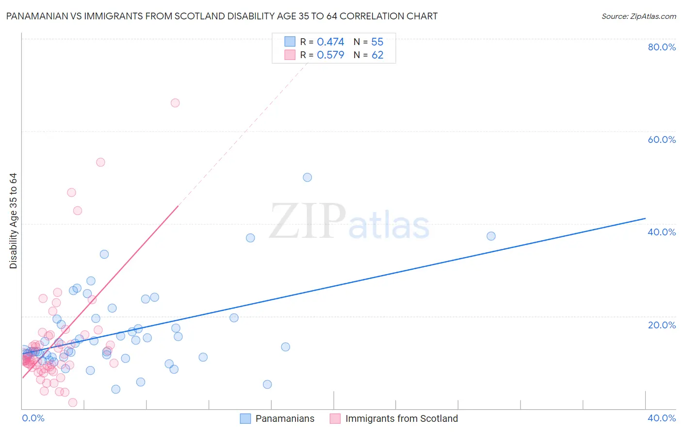 Panamanian vs Immigrants from Scotland Disability Age 35 to 64