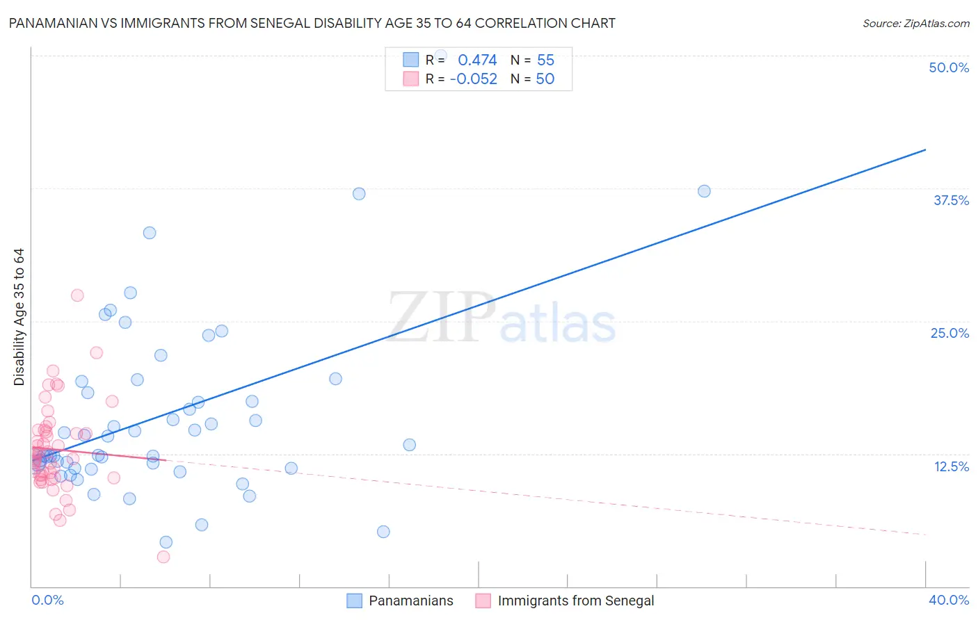 Panamanian vs Immigrants from Senegal Disability Age 35 to 64