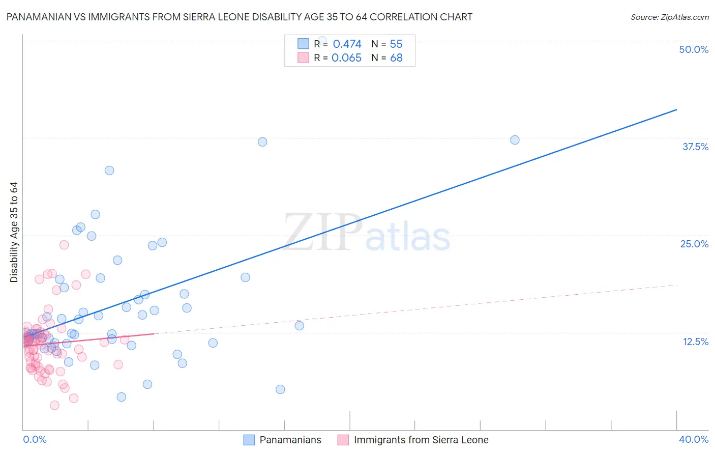 Panamanian vs Immigrants from Sierra Leone Disability Age 35 to 64