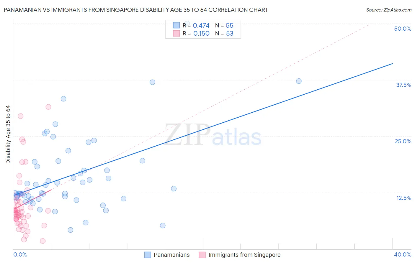 Panamanian vs Immigrants from Singapore Disability Age 35 to 64